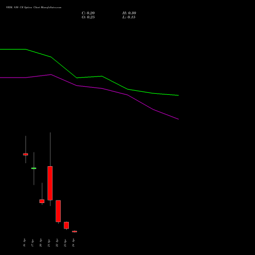 VEDL 830 CE (CALL) 28 April 2026 options price chart analysis Vedanta Limited 