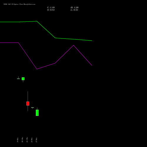 VEDL 840 CE (CALL) 28 April 2026 options price chart analysis Vedanta Limited 