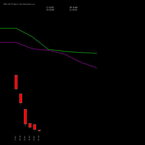 VEDL 880 CE (CALL) 26 May 2026 options price chart analysis Vedanta Limited 