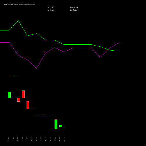 VEDL 200 PE (PUT) 25 August 2026 options price chart analysis Vedanta Limited 