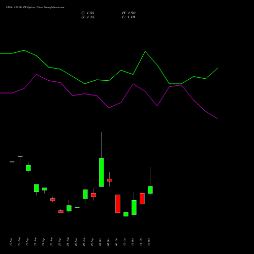 VEDL 230.00 PE (PUT) 27 October 2026 options price chart analysis Vedanta Limited 