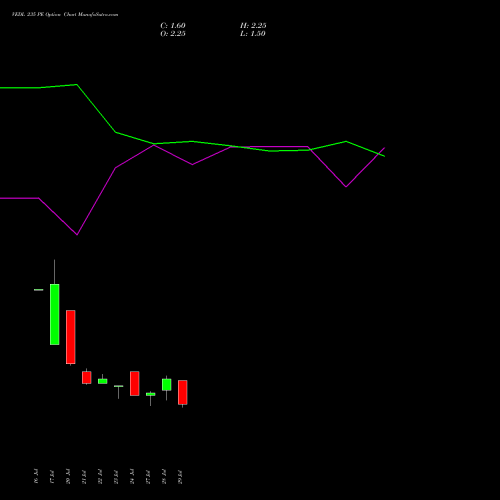 VEDL 235 PE (PUT) 25 August 2026 options price chart analysis Vedanta Limited 