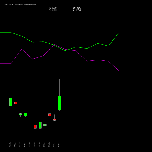 VEDL 235 PE (PUT) 27 October 2026 options price chart analysis Vedanta Limited 
