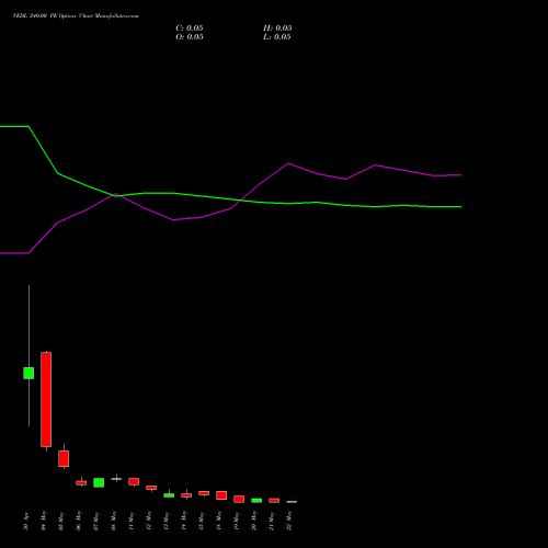 VEDL 240.00 PE (PUT) 26 May 2026 options price chart analysis Vedanta Limited 