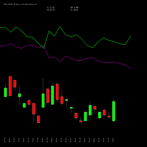 VEDL 240.00 PE (PUT) 28 July 2026 options price chart analysis Vedanta Limited 