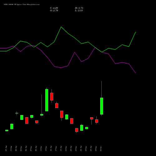 VEDL 240.00 PE (PUT) 27 October 2026 options price chart analysis Vedanta Limited 