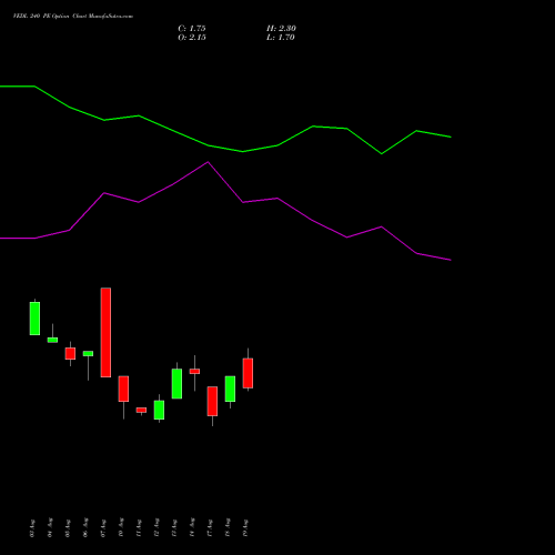VEDL 240 PE (PUT) 29 September 2026 options price chart analysis Vedanta Limited 