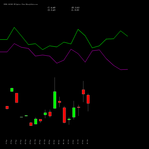 VEDL 245.00 PE (PUT) 27 October 2026 options price chart analysis Vedanta Limited 