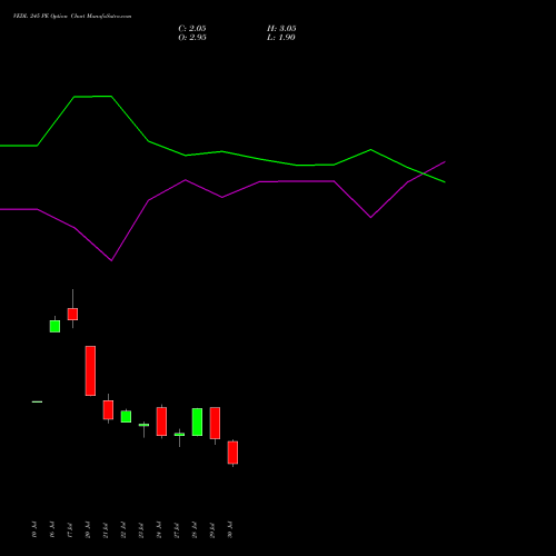 VEDL 245 PE (PUT) 25 August 2026 options price chart analysis Vedanta Limited 