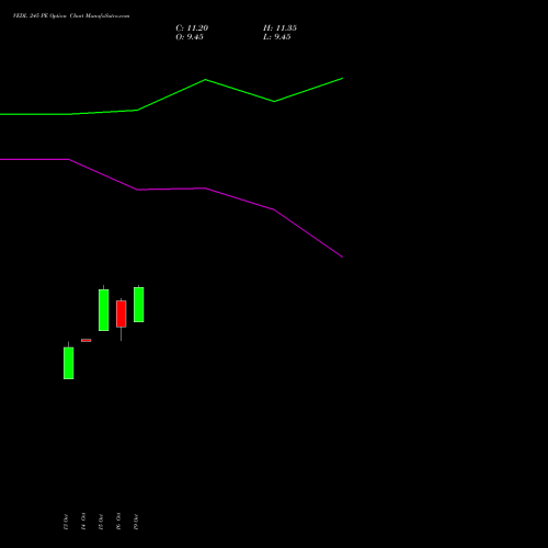 VEDL 245 PE (PUT) 23 November 2026 options price chart analysis Vedanta Limited 