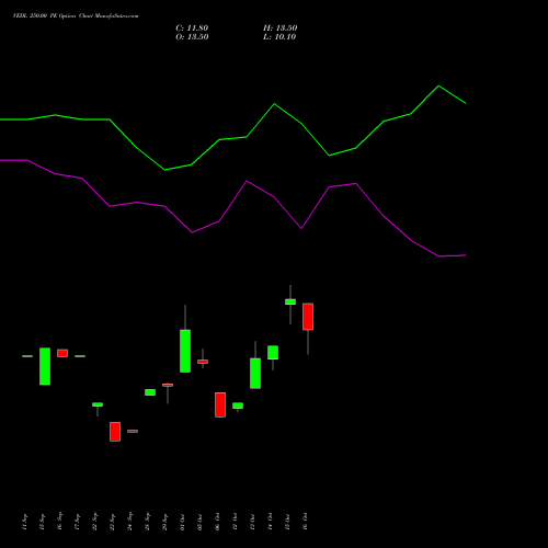VEDL 250.00 PE (PUT) 23 November 2026 options price chart analysis Vedanta Limited 