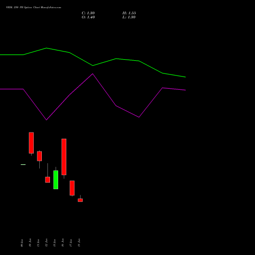 VEDL 250 PE (PUT) 28 July 2026 options price chart analysis Vedanta Limited 