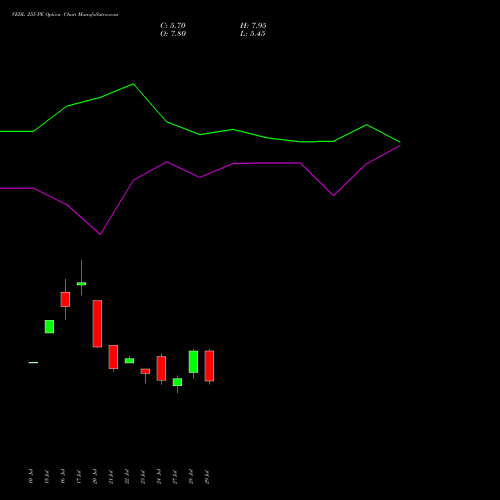 VEDL 255 PE (PUT) 25 August 2026 options price chart analysis Vedanta Limited 