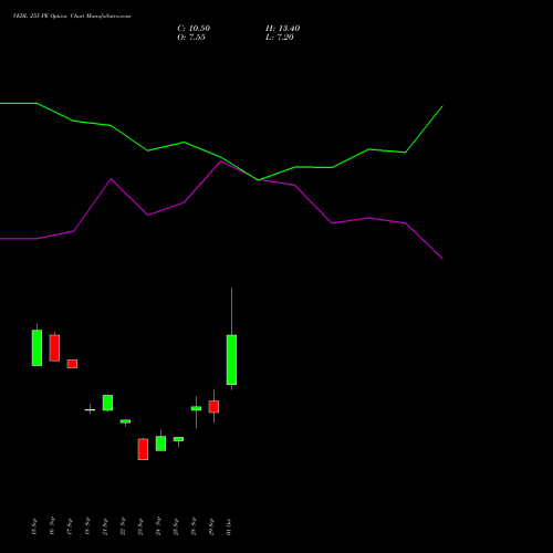 VEDL 255 PE (PUT) 27 October 2026 options price chart analysis Vedanta Limited 