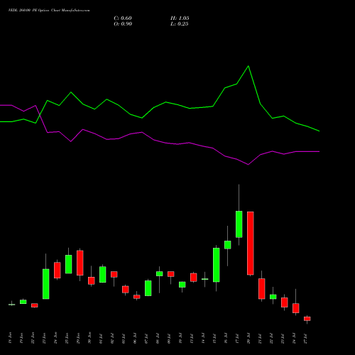VEDL 260.00 PE (PUT) 28 July 2026 options price chart analysis Vedanta Limited 