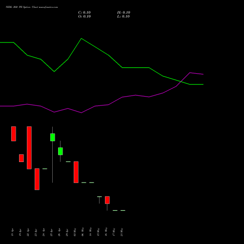 VEDL 260 PE PUT indicators chart analysis Vedanta Limited options price chart strike 260 PUT