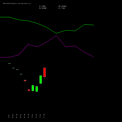 VEDL 265.00 PE (PUT) 29 September 2026 options price chart analysis Vedanta Limited 