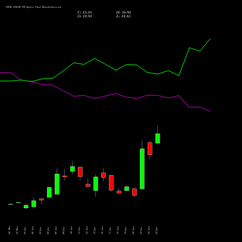 VEDL 280.00 PE (PUT) 28 July 2026 options price chart analysis Vedanta Limited 