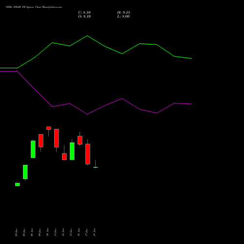 VEDL 290.00 PE (PUT) 28 July 2026 options price chart analysis Vedanta Limited 
