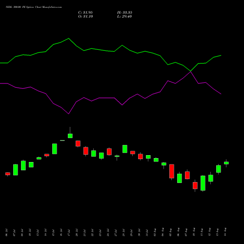 VEDL 300.00 PE (PUT) 25 August 2026 options price chart analysis Vedanta Limited 