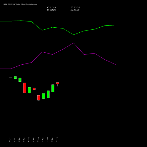 VEDL 300.00 PE (PUT) 29 September 2026 options price chart analysis Vedanta Limited 