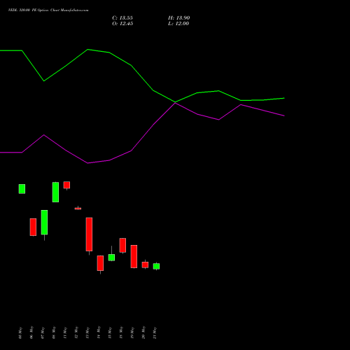 VEDL 320.00 PE (PUT) 30 June 2026 options price chart analysis Vedanta Limited 