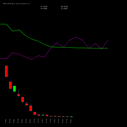 VEDL 325 PE PUT indicators chart analysis Vedanta Limited options price chart strike 325 PUT