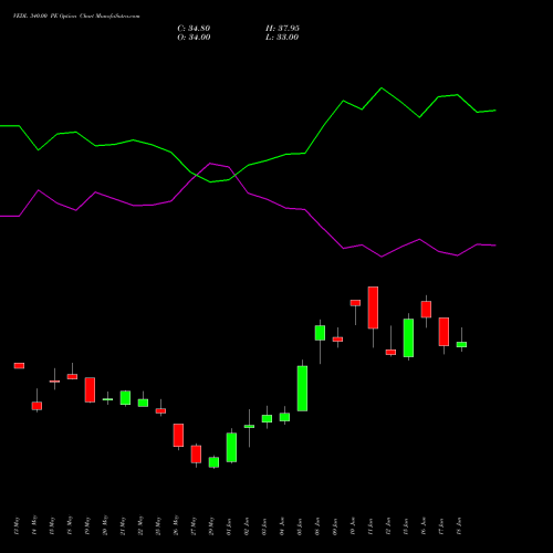 VEDL 340.00 PE (PUT) 30 June 2026 options price chart analysis Vedanta Limited 