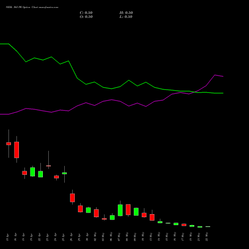 VEDL 365 PE PUT indicators chart analysis Vedanta Limited options price chart strike 365 PUT