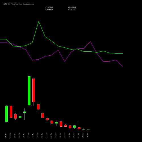 VEDL 380 PE PUT indicators chart analysis Vedanta Limited options price chart strike 380 PUT