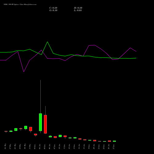 VEDL 399 PE PUT indicators chart analysis Vedanta Limited options price chart strike 399 PUT
