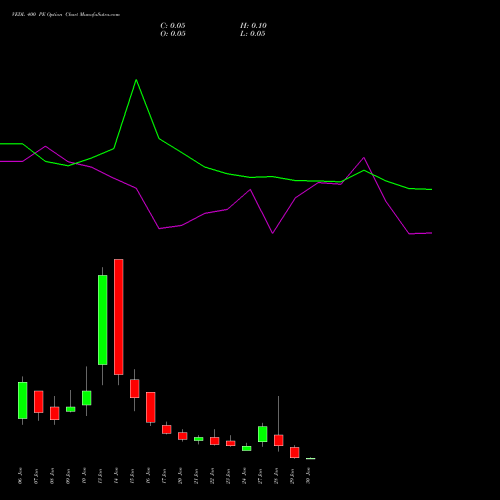 VEDL 400 PE PUT indicators chart analysis Vedanta Limited options price chart strike 400 PUT