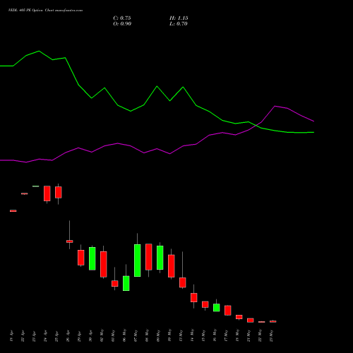 VEDL 405 PE PUT indicators chart analysis Vedanta Limited options price chart strike 405 PUT