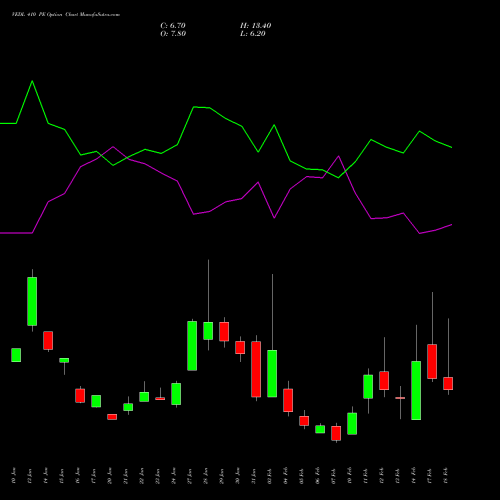 VEDL 410 PE PUT indicators chart analysis Vedanta Limited options price chart strike 410 PUT