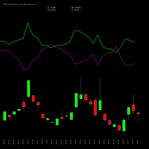 VEDL 420 PE PUT indicators chart analysis Vedanta Limited options price chart strike 420 PUT