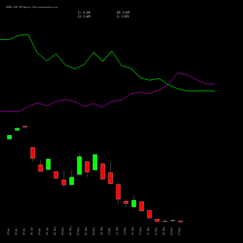 VEDL 430 PE PUT indicators chart analysis Vedanta Limited options price chart strike 430 PUT