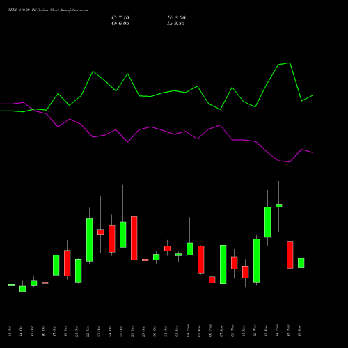 VEDL 440.00 PE PUT indicators chart analysis Vedanta Limited options price chart strike 440.00 PUT