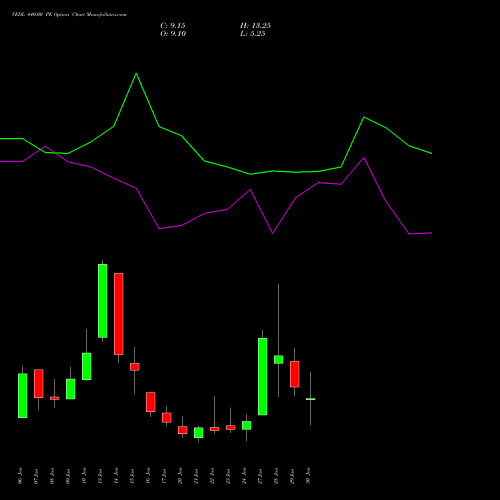 VEDL 440.00 PE PUT indicators chart analysis Vedanta Limited options price chart strike 440.00 PUT