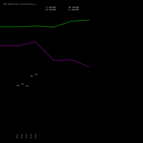 VEDL 440.00 PE (PUT) 28 July 2026 options price chart analysis Vedanta Limited 