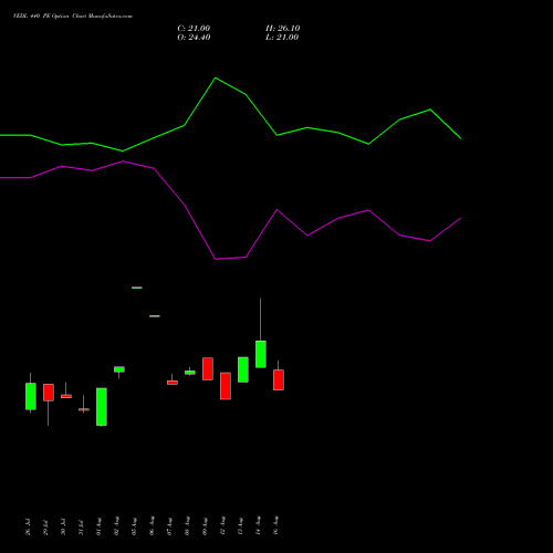 VEDL 440 PE PUT indicators chart analysis Vedanta Limited options price chart strike 440 PUT