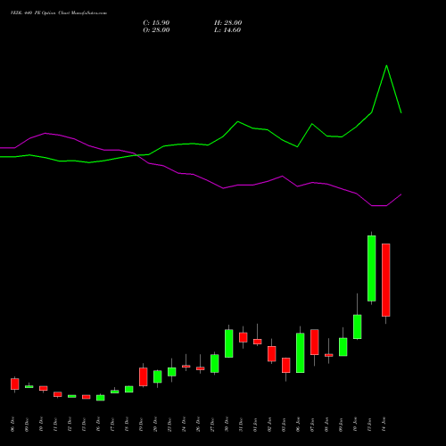 VEDL 440 PE PUT indicators chart analysis Vedanta Limited options price chart strike 440 PUT