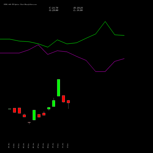 VEDL 440 PE PUT indicators chart analysis Vedanta Limited options price chart strike 440 PUT