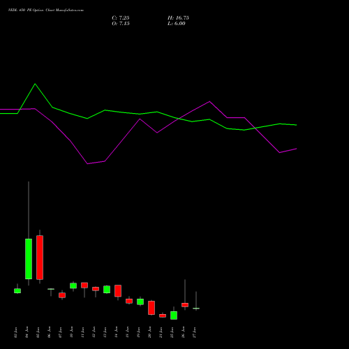 VEDL 450 PE PUT indicators chart analysis Vedanta Limited options price chart strike 450 PUT