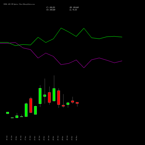 VEDL 450 PE PUT indicators chart analysis Vedanta Limited options price chart strike 450 PUT