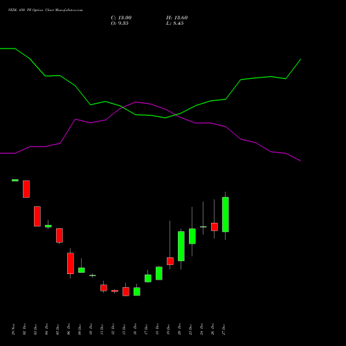 VEDL 450 PE PUT indicators chart analysis Vedanta Limited options price chart strike 450 PUT