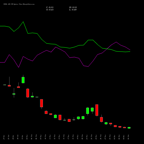 Live VEDL 450 PE (PUT) 30 December 2025 options price chart analysis Vedanta Limited 