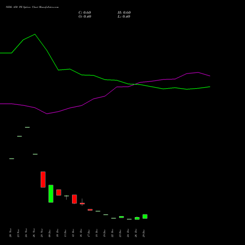 VEDL 450 PE (PUT) 27 January 2026 options price chart analysis Vedanta Limited 
