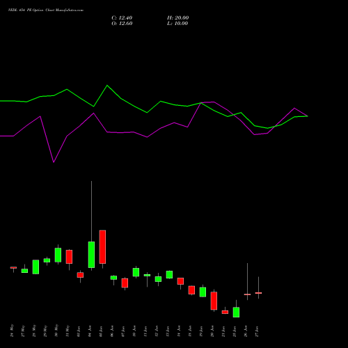 VEDL 454 PE PUT indicators chart analysis Vedanta Limited options price chart strike 454 PUT