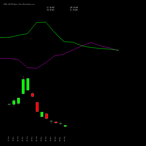 Live VEDL 455 PE (PUT) 30 December 2025 options price chart analysis Vedanta Limited 