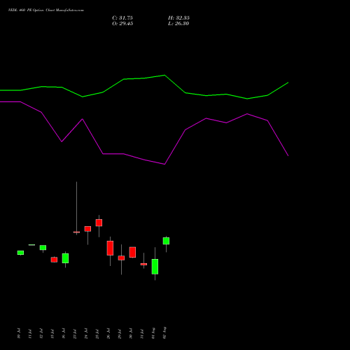 VEDL 460 PE PUT indicators chart analysis Vedanta Limited options price chart strike 460 PUT